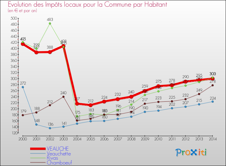 Evolution et montant des impôts locaux par Habitant pour VEAUCHE et les communes proches de 2000 à 2014 Comparaison des impôts locaux par habitant pour VEAUCHE et les communes voisines de 2000 à 2014