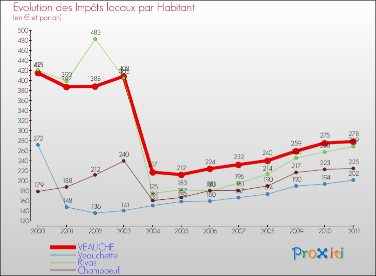 Evolution et montant des impôts locaux par Habitant pour VEAUCHE et les communes proches Comparaison des impôts locaux par habitant pour VEAUCHE et les communes voisines