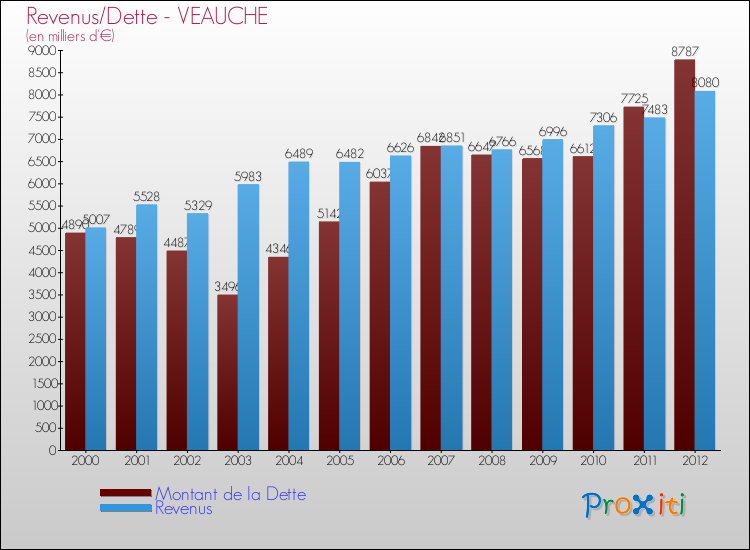 Evolution comparée de la dette et des revenus pour la commune de VEAUCHE de 2000 à 2012 Comparaison de la dette et des revenus pour VEAUCHE de 2000 à 2012