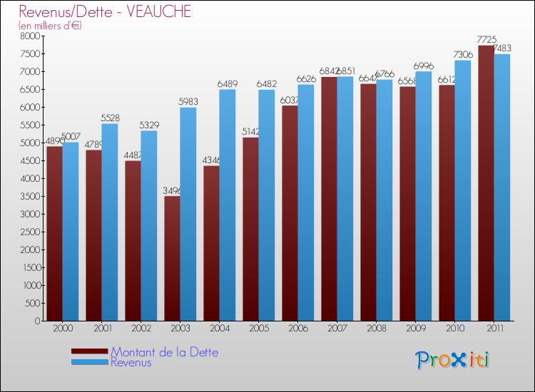 Evolution comparée de la dette et des revenus pour la commune de VEAUCHE de 2000 à 2011 Comparaison de la dette et des revenus pour VEAUCHE de 2000 à 2011