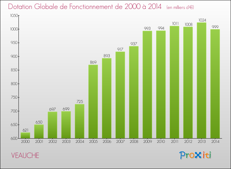 Evolution du montant de la Dotation Globale de Fonctionnement pour la commune de VEAUCHE de 2000 à 2014 Evolution du montant de la Dotation Globale de Fonctionnement pour VEAUCHE de 2000 à 2014
