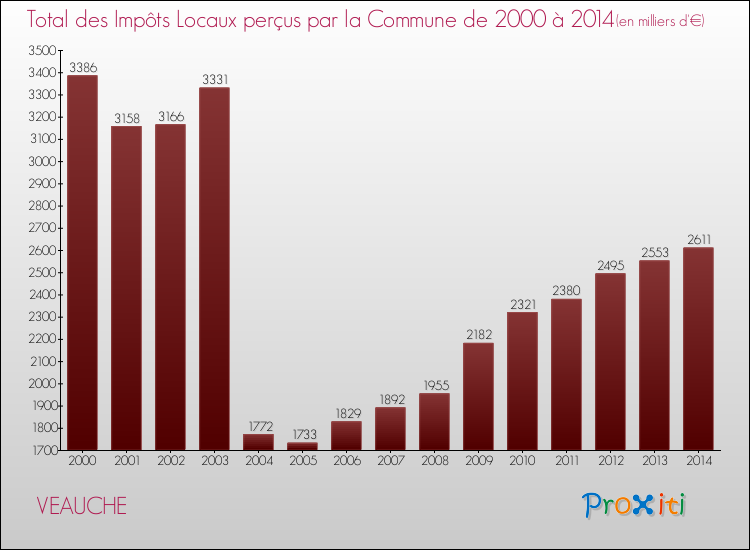 Evolution des Impôts Locaux pour la commune de VEAUCHE de 2000 à 2014 Evolution des Impôts Locaux pour VEAUCHE de 2000 à 2014