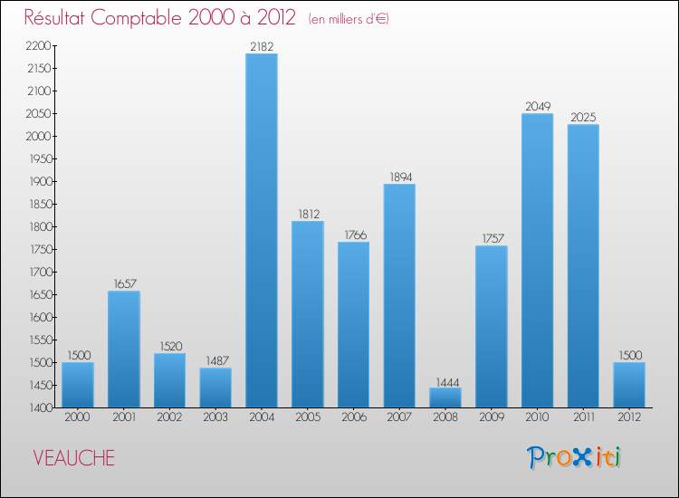 Evolution du résultat comptable pour la commune de VEAUCHE de 2000 à 2012 Evolution du résultat comptable pour VEAUCHE de 2000 à 2012