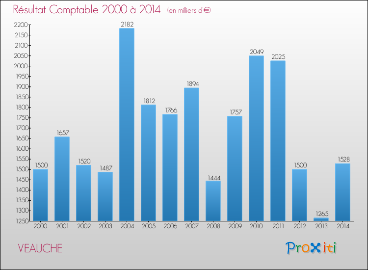Evolution du résultat comptable pour la commune de VEAUCHE de 2000 à 2014 Evolution du résultat comptable pour VEAUCHE de 2000 à 2014
