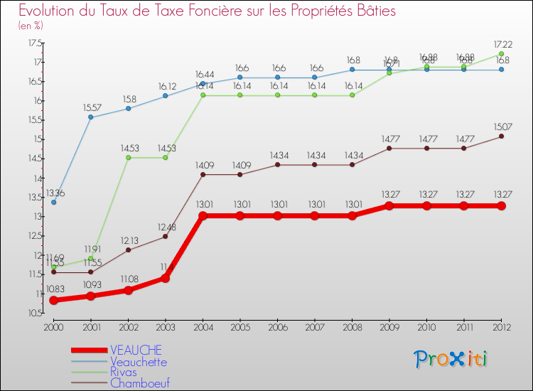 Evolution du taux de la taxe foncière sur le bati pour VEAUCHE et les communes proches de 2000 à 2012 Comparaison des taux de taxe foncière sur le bati pour VEAUCHE et les communes voisines de 2000 à 2012