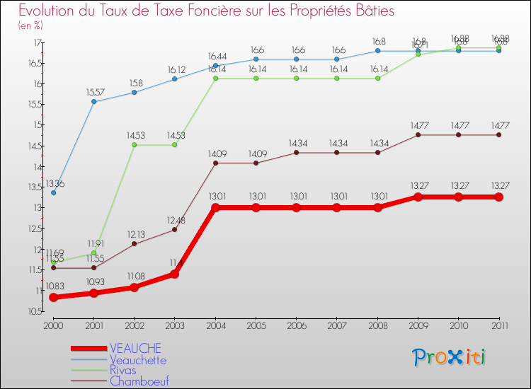 Evolution du taux de la taxe foncière sur le bati pour VEAUCHE et les communes proches Comparaison des taux de taxe foncière sur le bati pour VEAUCHE et les communes voisines