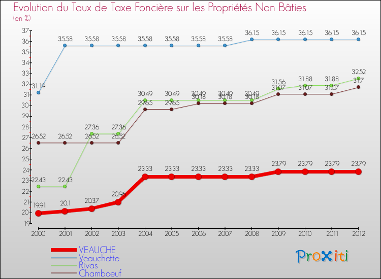 Evolution du taux de la taxe foncière sur les immeubles et terrains non batis pour VEAUCHE et les communes proches de 2000 à 2012 Comparaison des taux de la taxe foncière sur les immeubles et terrains non batis pour VEAUCHE et les communes voisines de 2000 à 2012