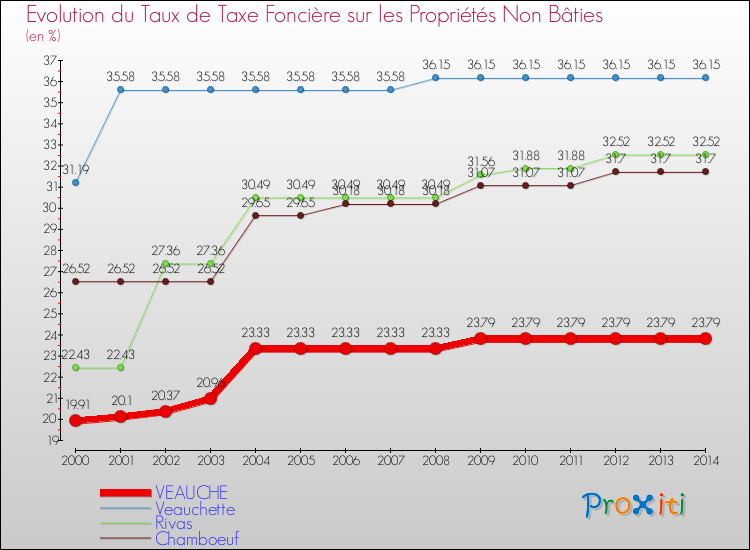 Evolution du taux de la taxe foncière sur les immeubles et terrains non batis pour VEAUCHE et les communes proches de 2000 à 2014 Comparaison des taux de la taxe foncière sur les immeubles et terrains non batis pour VEAUCHE et les communes voisines de 2000 à 2014