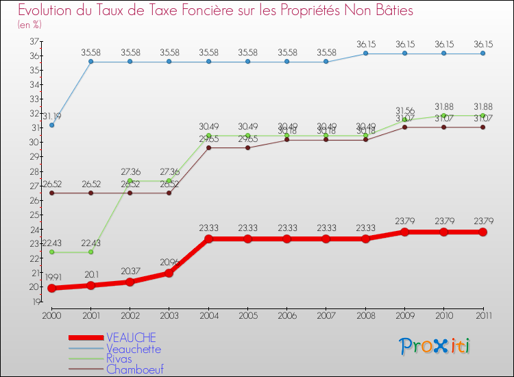 Evolution du taux de la taxe foncière sur les immeubles et terrains non batis pour VEAUCHE et les communes proches Comparaison des taux de la taxe foncière sur les immeubles et terrains non batis pour VEAUCHE et les communes voisines