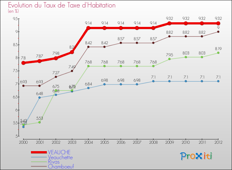 Evolution du taux de la taxe d'habitation pour VEAUCHE et les communes proches Comparaison des taux de la taxe d'habitation pour VEAUCHE et les communes voisines