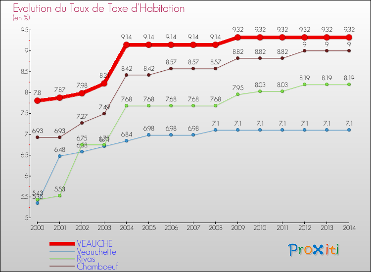 Evolution du taux de la taxe d'habitation pour VEAUCHE et les communes proches de 2000 à 2014 Comparaison des taux de la taxe d'habitation pour VEAUCHE et les communes voisines de 2000 à 2014