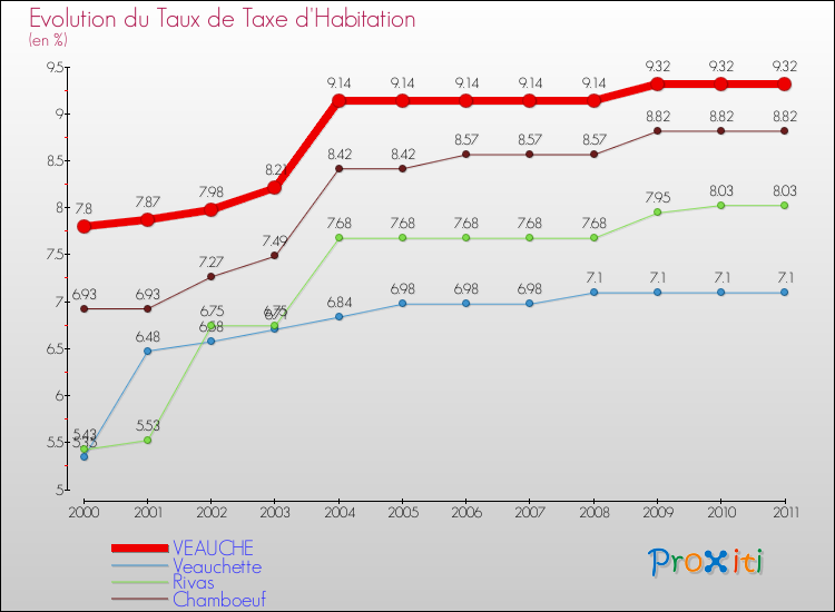 Evolution du taux de la taxe d'habitation pour VEAUCHE et les communes proches Comparaison des taux de la taxe d'habitation pour VEAUCHE et les communes voisines