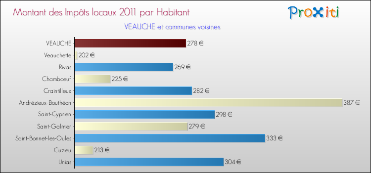 Montant des impôts locaux par Habitant pour VEAUCHE et les communes proches Comparaison des impôts locaux par habitant pour VEAUCHE et les communes voisines