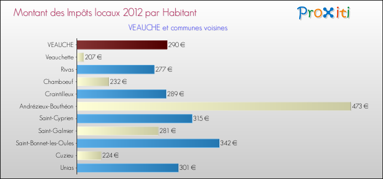 Montant des impôts locaux par Habitant pour VEAUCHE et les communes proches Comparaison des impôts locaux par habitant pour VEAUCHE et les communes voisines