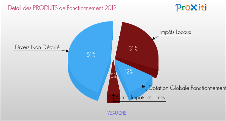 Décomposition du Budget de Fonctionnement 2012 de la commune de VEAUCHE Budget de Fonctionnement 2012 pour la commune de VEAUCHE