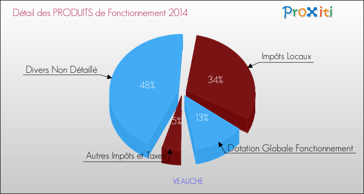 Décomposition du Budget de Fonctionnement 2014 de la commune de VEAUCHE Budget de Fonctionnement 2014 pour la commune de VEAUCHE