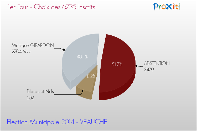 Résultats par rapport aux inscrits au 1er Tour des Elections Municipales 2014 de la commune de VEAUCHE Elections Municipales 2014 - Résultats par rapport aux inscrits au 1er Tour pour la commune de VEAUCHE