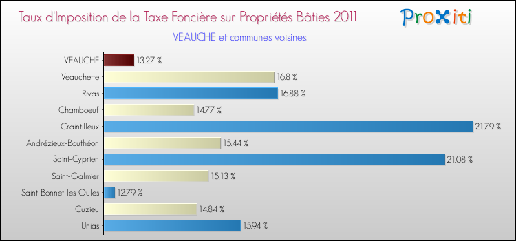 Taux d'imposition de la taxe foncière sur le bati 2011 pour VEAUCHE et les communes proches Comparaison des taux d'imposition de la taxe foncière sur le bati 2011 pour VEAUCHE et les communes voisines
