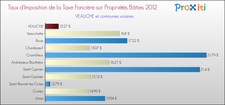 Taux d'imposition de la taxe foncière sur le bati 2012 pour VEAUCHE et les communes proches Comparaison des taux d'imposition de la taxe foncière sur le bati 2012 pour VEAUCHE et les communes voisines