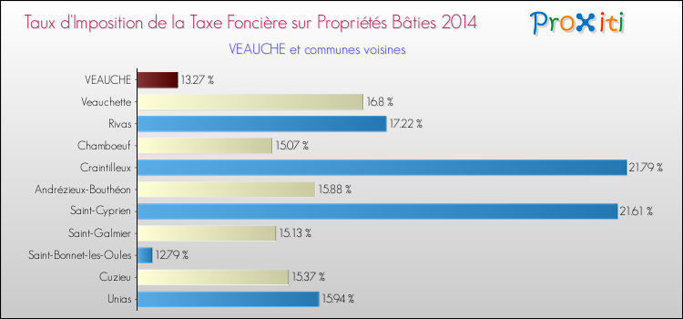 Taux d'imposition de la taxe foncière sur le bati 2014 pour VEAUCHE et les communes proches Comparaison des taux d'imposition de la taxe foncière sur le bati 2014 pour VEAUCHE et les communes voisines