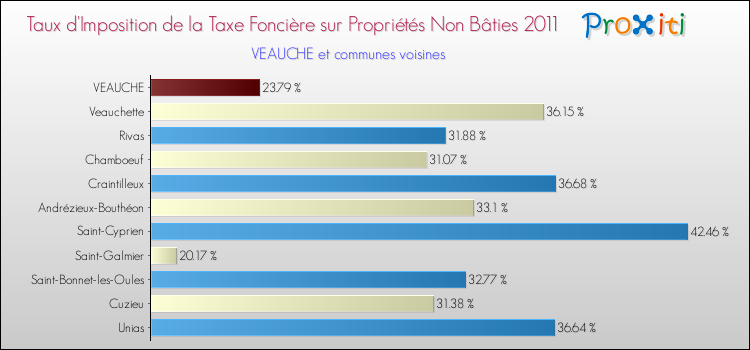 Taux d'imposition de la taxe foncière sur les immeubles et terrains non batis 2011 pour VEAUCHE et les communes proches Comparaison des taux d'imposition de la taxe foncière sur les immeubles et terrains non batis 2011 pour VEAUCHE et les communes voisines