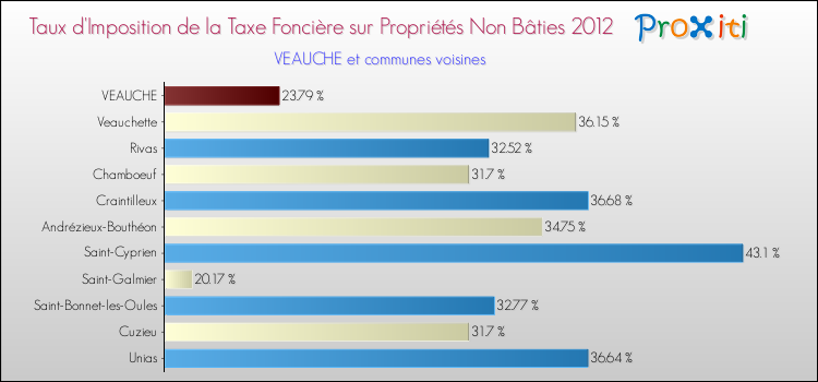 Taux d'imposition de la taxe foncière sur les immeubles et terrains non batis 2012 pour VEAUCHE et les communes proches Comparaison des taux d'imposition de la taxe foncière sur les immeubles et terrains non batis 2012 pour VEAUCHE et les communes voisines
