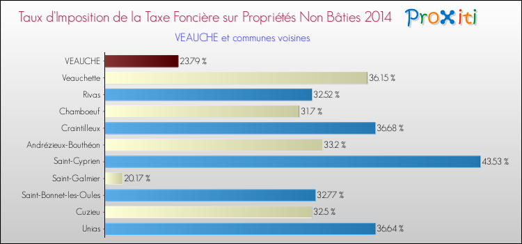 Taux d'imposition de la taxe foncière sur les immeubles et terrains non batis 2014 pour VEAUCHE et les communes proches Comparaison des taux d'imposition de la taxe foncière sur les immeubles et terrains non batis 2014 pour VEAUCHE et les communes voisines
