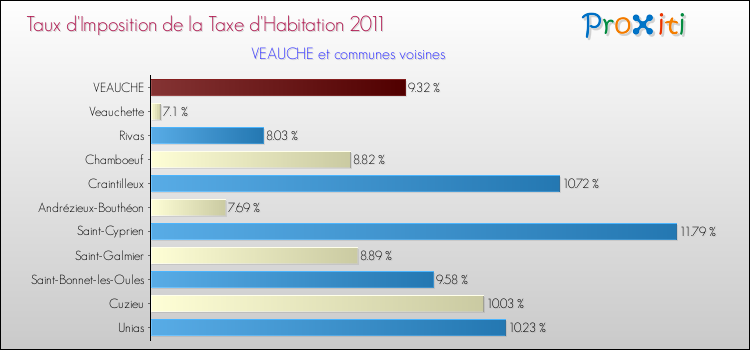 Taux d'imposition de la taxe d'habitation 2011 pour VEAUCHE et les communes proches Comparaison des taux d'imposition de la taxe d'habitation 2011 pour VEAUCHE et les communes voisines
