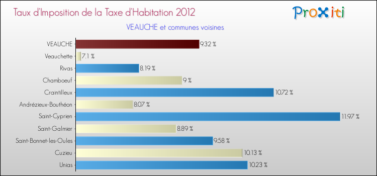 Taux d'imposition de la taxe d'habitation 2012 pour VEAUCHE et les communes proches Comparaison des taux d'imposition de la taxe d'habitation 2012 pour VEAUCHE et les communes voisines