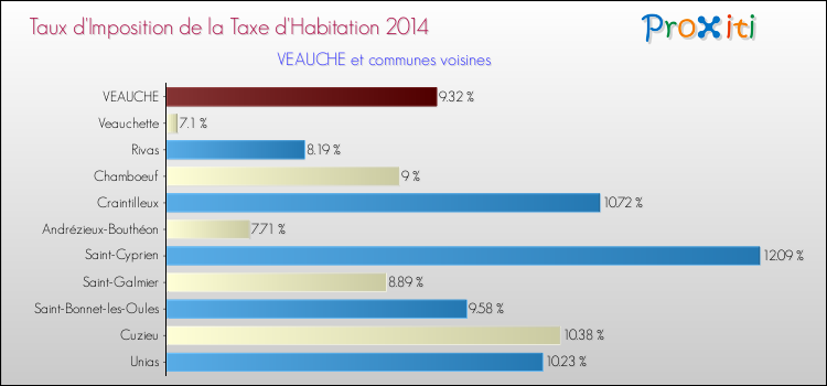 Taux d'imposition de la taxe d'habitation 2014 pour VEAUCHE et les communes proches Comparaison des taux d'imposition de la taxe d'habitation 2014 pour VEAUCHE et les communes voisines