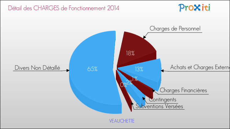 Décomposition des Charges de Fonctionnement 2014 de la commune de VEAUCHETTE Charges de Fonctionnement 2014 pour la commune de VEAUCHETTE