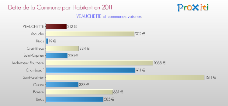 Dette par habitant de la commune en 2011 pour VEAUCHETTE et les communes proches Comparaison de la dette par habitant de la commune en 2011 pour VEAUCHETTE et les communes voisines