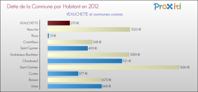 Dette par habitant de la commune en 2012 pour VEAUCHETTE et les communes proches Comparaison de la dette par habitant de la commune en 2012 pour VEAUCHETTE et les communes voisines
