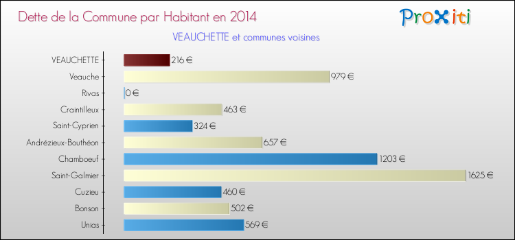 Dette par habitant de la commune en 2014 pour VEAUCHETTE et les communes proches Comparaison de la dette par habitant de la commune en 2014 pour VEAUCHETTE et les communes voisines