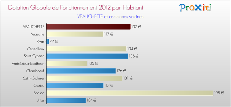 Montant des dotations globales de fonctionnement DGF par Habitant pour VEAUCHETTE et les communes proches Comparaison des des dotations globales de fonctionnement DGF par habitant pour VEAUCHETTE et les communes voisines