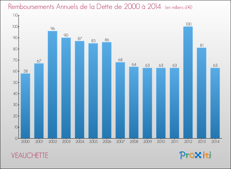 Evolution de l'annuité de la dette pour la commune de VEAUCHETTE de 2000 à 2014 Annuités de la dette pour VEAUCHETTE de 2000 à 2014
