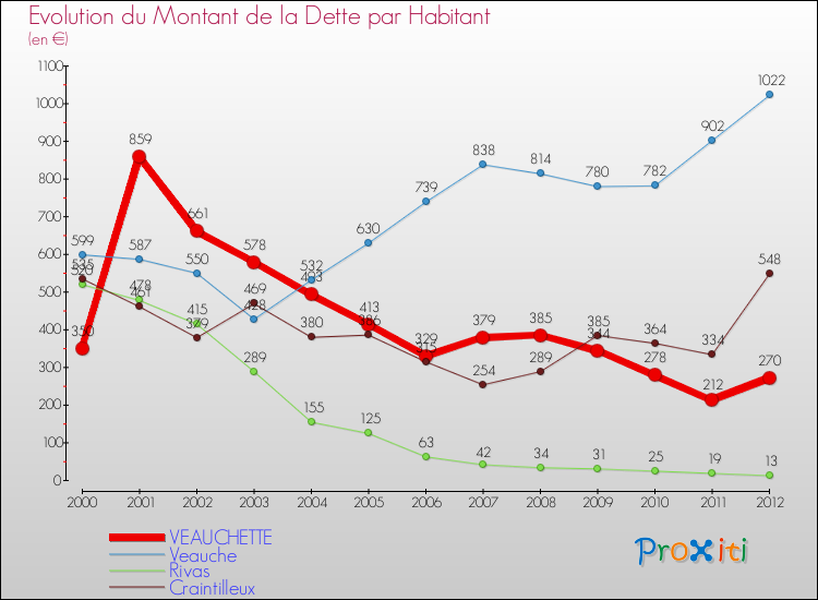 Evolution de la dette par habitant pour la commune de VEAUCHETTE et les communes proches de 2000 à 2012 Comparaison de la dette par habitant pour VEAUCHETTE et les communes voisines de 2000 à 2012