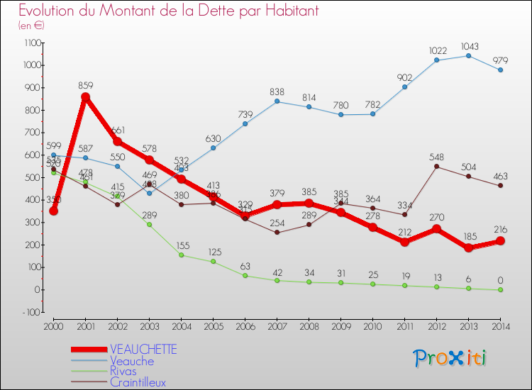 Evolution de la dette par habitant pour la commune de VEAUCHETTE et les communes proches de 2000 à 2014 Comparaison de la dette par habitant pour VEAUCHETTE et les communes voisines de 2000 à 2014