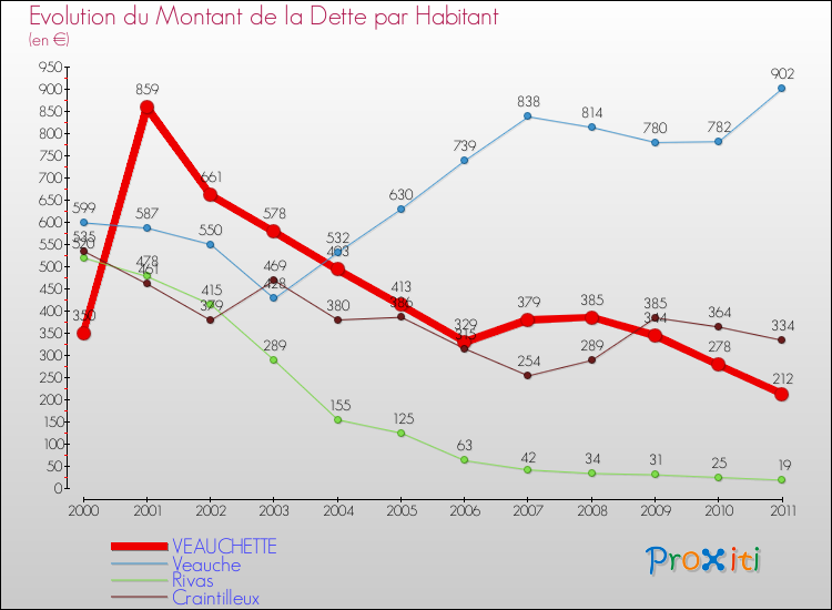 Evolution de la dette par habitant pour la commune de VEAUCHETTE et les communes proches Comparaison de la dette par habitant pour VEAUCHETTE et les communes voisines