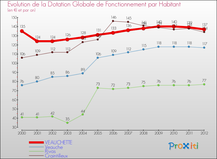 Evolution et montant de la dotation globale de fonctionnement par Habitant pour VEAUCHETTE et les communes proches Comparaison des dotations globales de fonctionnement par habitant pour VEAUCHETTE et les communes voisines