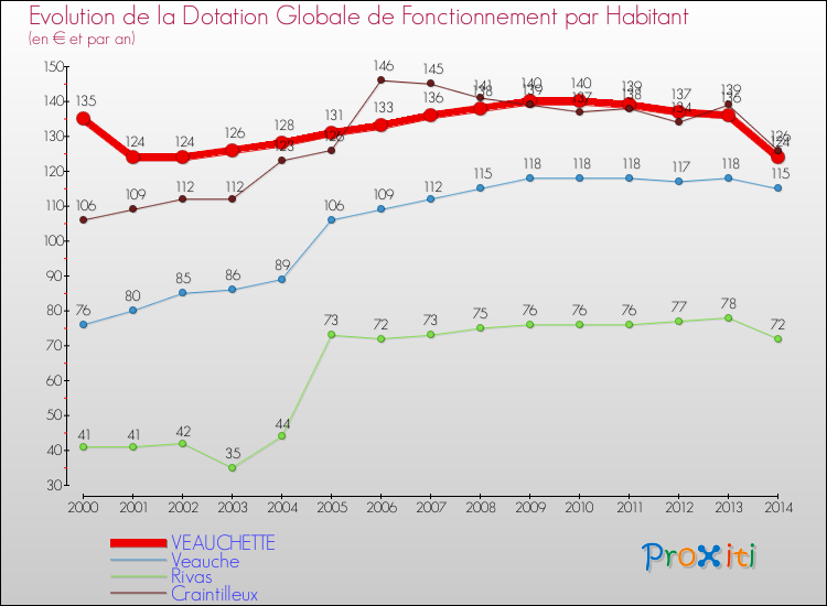 Evolution et montant de la dotation globale de fonctionnement par Habitant pour VEAUCHETTE et les communes proches de 2000 à 2014. Comparaison des dotations globales de fonctionnement par habitant pour VEAUCHETTE et les communes voisines de 2000 à 2014.