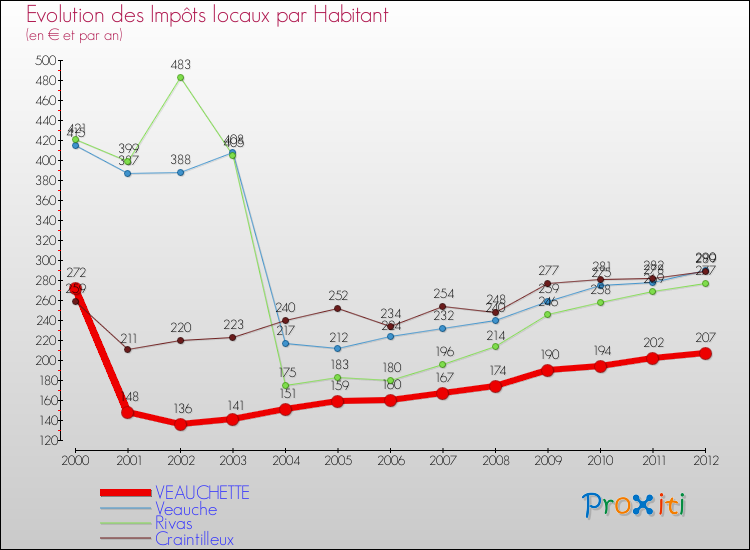 Evolution et montant des impôts locaux par Habitant pour VEAUCHETTE et les communes proches Comparaison des impôts locaux par habitant pour VEAUCHETTE et les communes voisines