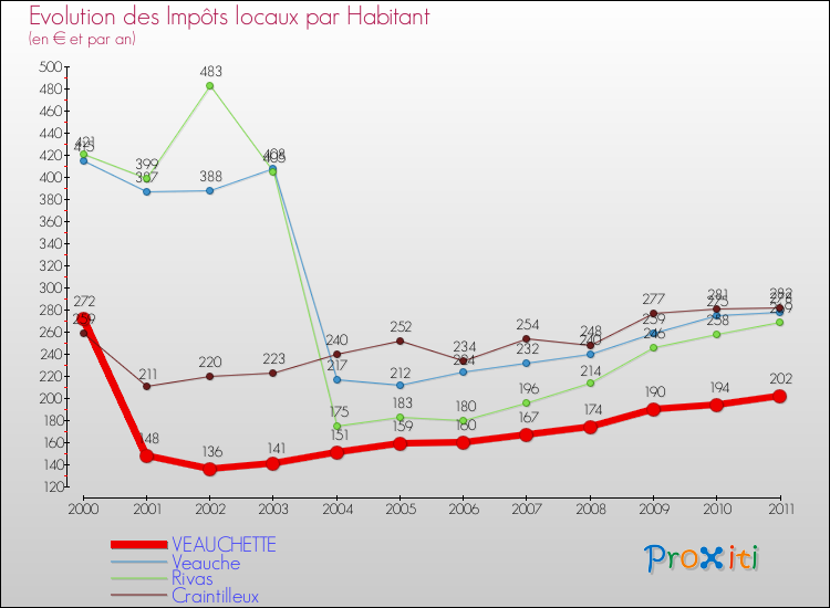 Evolution et montant des impôts locaux par Habitant pour VEAUCHETTE et les communes proches Comparaison des impôts locaux par habitant pour VEAUCHETTE et les communes voisines