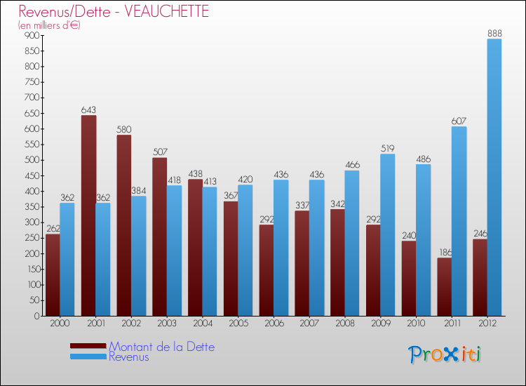 Evolution comparée de la dette et des revenus pour la commune de VEAUCHETTE de 2000 à 2012 Comparaison de la dette et des revenus pour VEAUCHETTE de 2000 à 2012