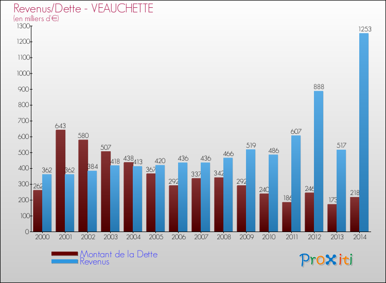 Evolution comparée de la dette et des revenus pour la commune de VEAUCHETTE de 2000 à 2014 Comparaison de la dette et des revenus pour VEAUCHETTE de 2000 à 2014