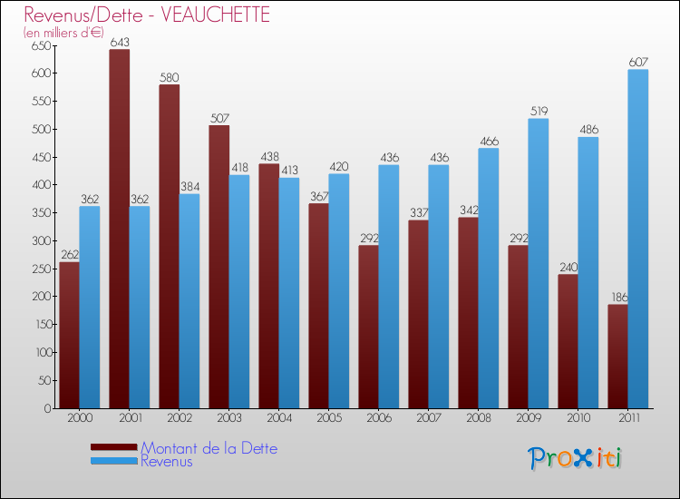 Evolution comparée de la dette et des revenus pour la commune de VEAUCHETTE de 2000 à 2011 Comparaison de la dette et des revenus pour VEAUCHETTE de 2000 à 2011