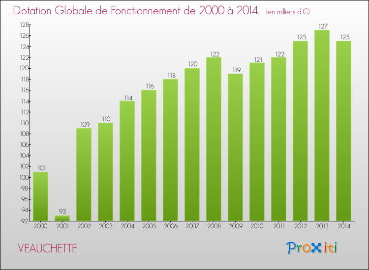 Evolution du montant de la Dotation Globale de Fonctionnement pour la commune de VEAUCHETTE de 2000 à 2014 Evolution du montant de la Dotation Globale de Fonctionnement pour VEAUCHETTE de 2000 à 2014