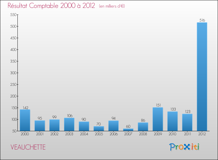 Evolution du résultat comptable pour la commune de VEAUCHETTE de 2000 à 2012 Evolution du résultat comptable pour VEAUCHETTE de 2000 à 2012