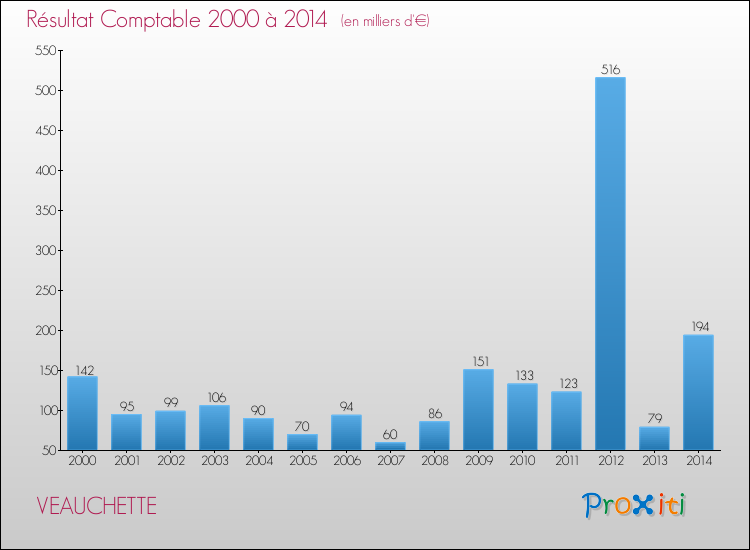Evolution du résultat comptable pour la commune de VEAUCHETTE de 2000 à 2014 Evolution du résultat comptable pour VEAUCHETTE de 2000 à 2014