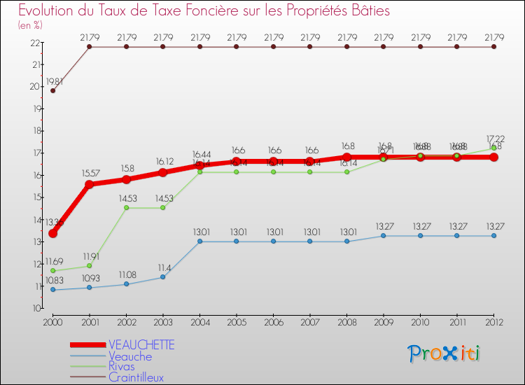 Evolution du taux de la taxe foncière sur le bati pour VEAUCHETTE et les communes proches de 2000 à 2012 Comparaison des taux de taxe foncière sur le bati pour VEAUCHETTE et les communes voisines de 2000 à 2012